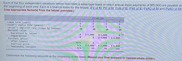 Each of the four independent situations below describes a sales-type lease in which annual lease payments of $15,000 are payable at
the beginning of each year. Each is a finance lease for the lessee. (EV of $1. PV of $1. EVA of $1. PVA of $1. EVAD of $1 and PVAD of $1)
(Use appropriate factor(s) from the tables provided.)
Situation
Lease term (years)
Asset's useful life (years)
Lessor's implicit rate (known by lessee)
Residual value:
Guaranteed by lessee
Unguaranteed
Purchase option:
After (years)
Exercise price
Reasonably certain?
3
5.
8%
8%
8%
$ 6,000
$ 3,000
$ 3,000
$ 6,000
none
4
3.
n/a
$ 8,000
$ 2,000
$ 4,000
n/a
по
no
yes
Determine the following amounts at the beginning of the lease: (Round your final answers to nearest whole dollar.)
