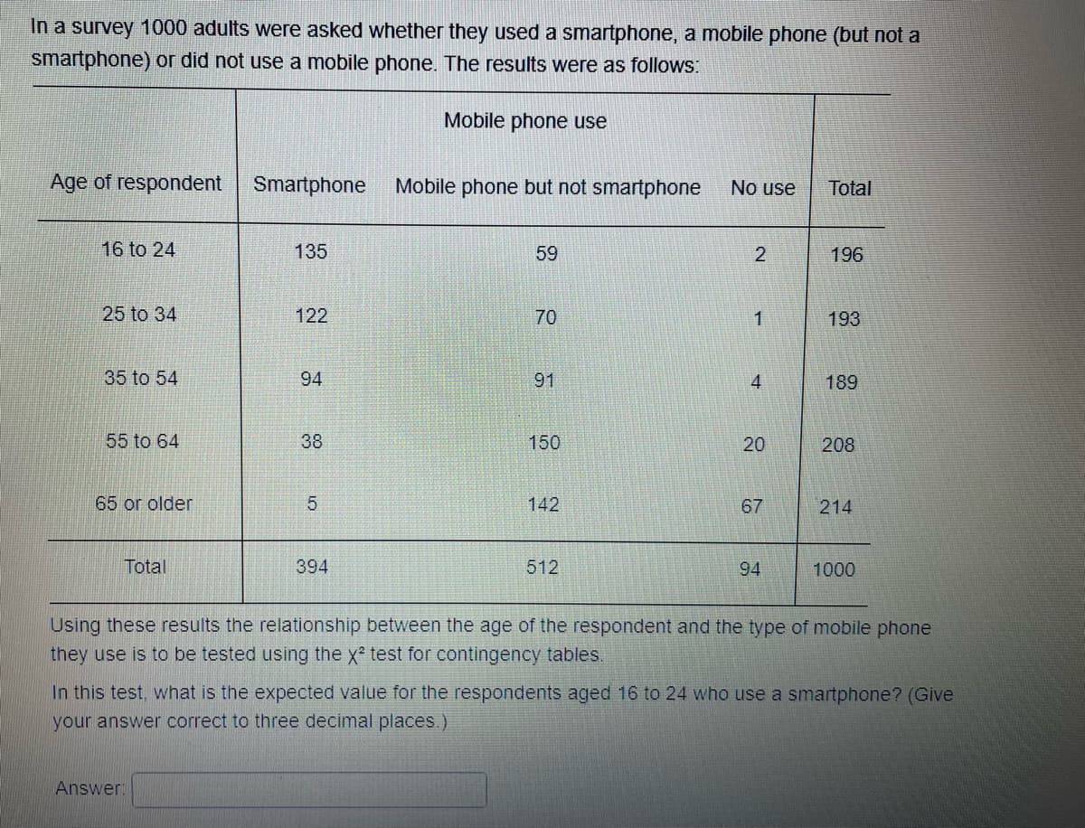 In a survey 1000 adults were asked whether they used a smartphone, a mobile phone (but not a
smartphone) or did not use a mobile phone. The results were as follows:
Mobile phone use
Age of respondent
Smartphone
Mobile phone but not smartphone
No use
Total
16 to 24
135
59
2
196
25 to 34
122
70
1
193
35 to 54
94
91
4
189
55 to 64
38
150
20
208
65 or older
5
142
67
214
Total
394
512
94
1000
Using these results the relationship between the age of the respondent and the type of mobile phone
they use is to be tested using the x² test for contingency tables.
In this test, what is the expected value for the respondents aged 16 to 24 who use a smartphone? (Give
your answer correct to three decimal places.)
Answer: