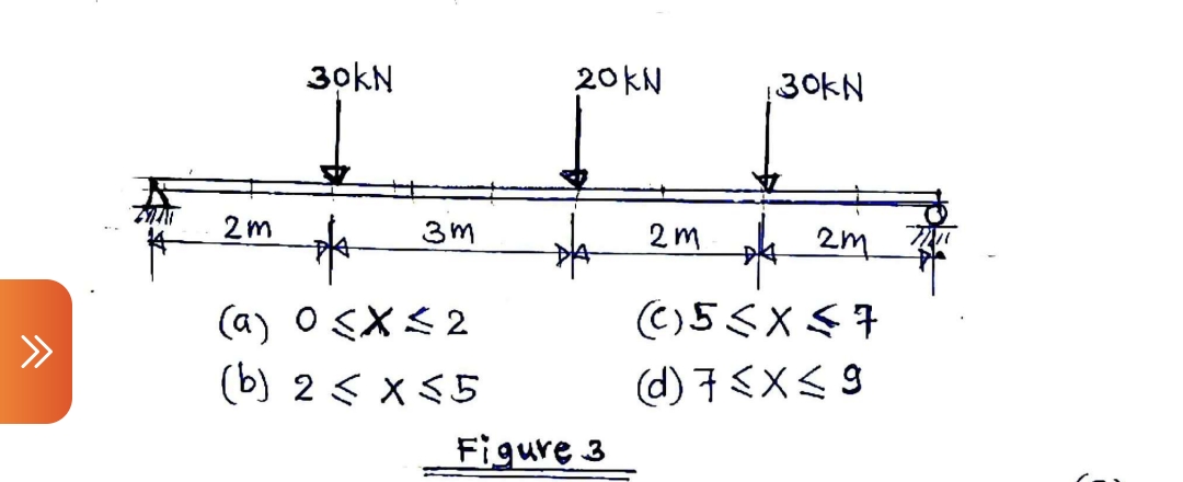 30KN
2야시
30KN
2 m
3m
2 m
k 2m.
(a) o sX<2
>>
(b) 2< x <5
(d) 7<X<9
Figure 3
