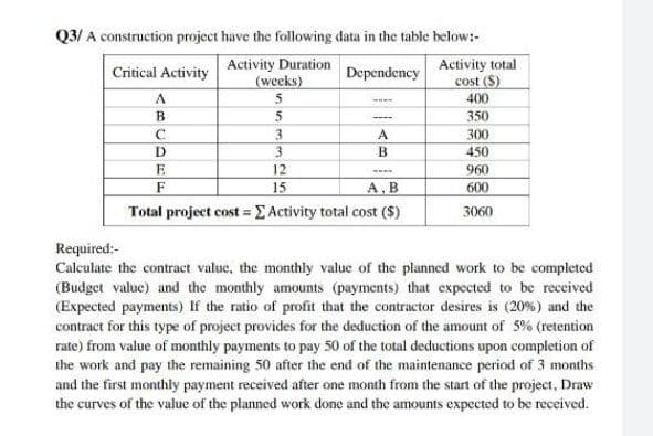Q3/ A construction project have the following data in the table below:-
Activity Duration
(weeks)
Activity total
cost (S)
400
Critical Activity
Dependency
350
3
A
300
450
D
E
12
960
F
15
A. B
600
Total project cost = E Activity total cost ($)
3060
Required:-
Calculate the contract value, the monthly value of the planned work to be completed
(Budget value) and the monthly amounts (payments) that expected to be received
(Expected payments) If the ratio of profit that the contractor desires is (20%) and the
contract for this type of project provides for the deduction of the amount of 5% (retention
rate) from value of monthly payments to pay 50 of the total deductions upon completion of
the work and pay the remaining 50 after the end of the maintenance period of 3 months
and the first monthily payment received after one month from the start of the project, Draw
the curves of the value of the planned work done and the amounts expected to be received.
