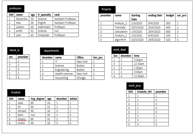 professors
Projects
SSN name
age R specialty rank
pnumber
ending Date budget ssn_pro
starting
Date
1/3/2020
20/3/2020
1/4/2020
1/3/2020
20/3/2020
name
Alexandra 30 Science
English
Assistant Professor
2
Alex
35
Assistant Professor
Analysis 1
9/4/2020
20/4/2020
29/4/2020
9/4/2020
29/5/2020
1
300
1
Lesbon
smith
Professor
3
40
Mathmatic
Translate
400
2
4
32
Science
null
3
3
Calculation
Analysis_2
algorithm
600
Loai
42
Computer
Professor
4
200
1
5
320
5
Work_In
departments
work_dept
Ssn dnumber time
3:00pm
pnumber
dnumber name
Office
San pro
ssn
1 1
3
1
1
1
IT
New York
3
2
12:30am
2
2
3
2
Science
Boston
3
1:00pm
Engineering
Health sciences
Accounting
Boston
New York
Chicago
2
3:00am
1
2
4
2
1
3
5
1
4
4
11:00am
work proj
Gradute
SSN
Gradute_NO
pnumber
SSN
Avg degree age
dnumber advise
name
2
3
1
2
1
Laila
85
24
1
1
3
2
Ali
90
22
1
2
4
1
4
3
Ahmed
95
null
26
2
1
4
Sami
30
2
3
1
2
1
Amany
85
32
33
2
2
3
2
6
Andre
95
3
3
