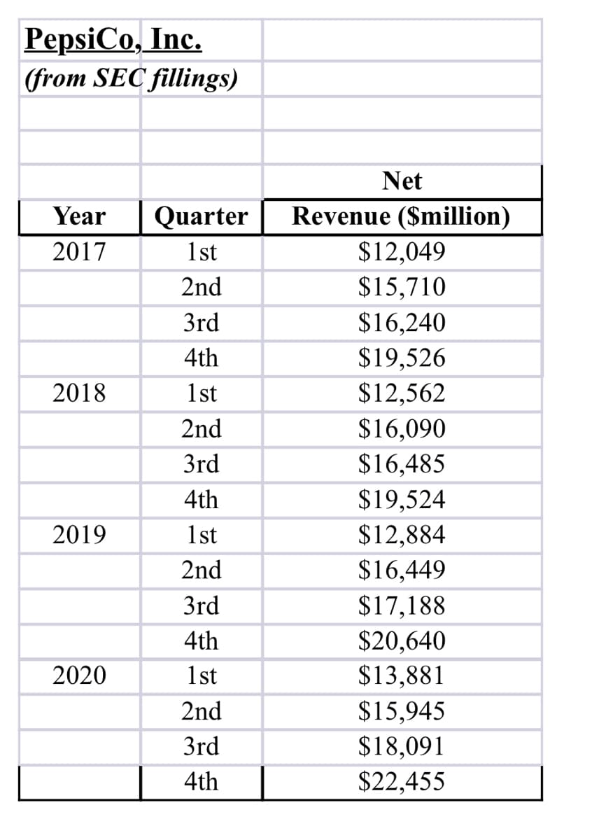 PepsiCo, Inc.
(from SEC fillings)
Net
Revenue ($million)
Quarter
1st
Year
2017
$12,049
2nd
$15,710
3rd
$16,240
4th
$19,526
2018
1st
$12,562
2nd
$16,090
3rd
$16,485
$19,524
$12,884
4th
2019
1st
2nd
$16,449
$17,188
$20,640
$13,881
3rd
4th
2020
1st
$15,945
$18,091
$22,455
2nd
3rd
4th
