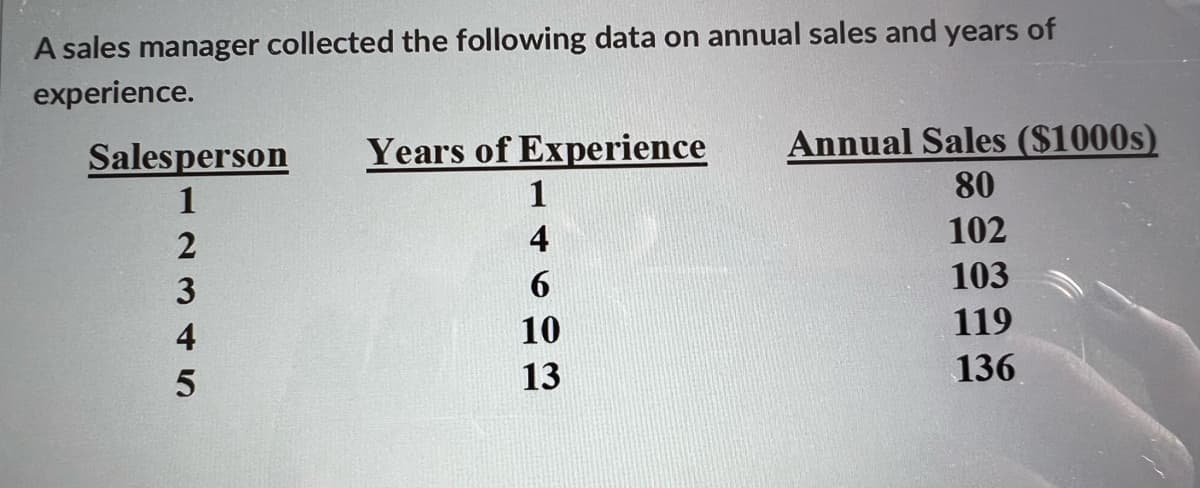 A sales manager collected the following data on annual sales and years of
experience.
Annual Sales ($1000s)
80
Salesperson
Years of Experience
1
1
4
102
3
6
103
4
10
119
5
13
136
