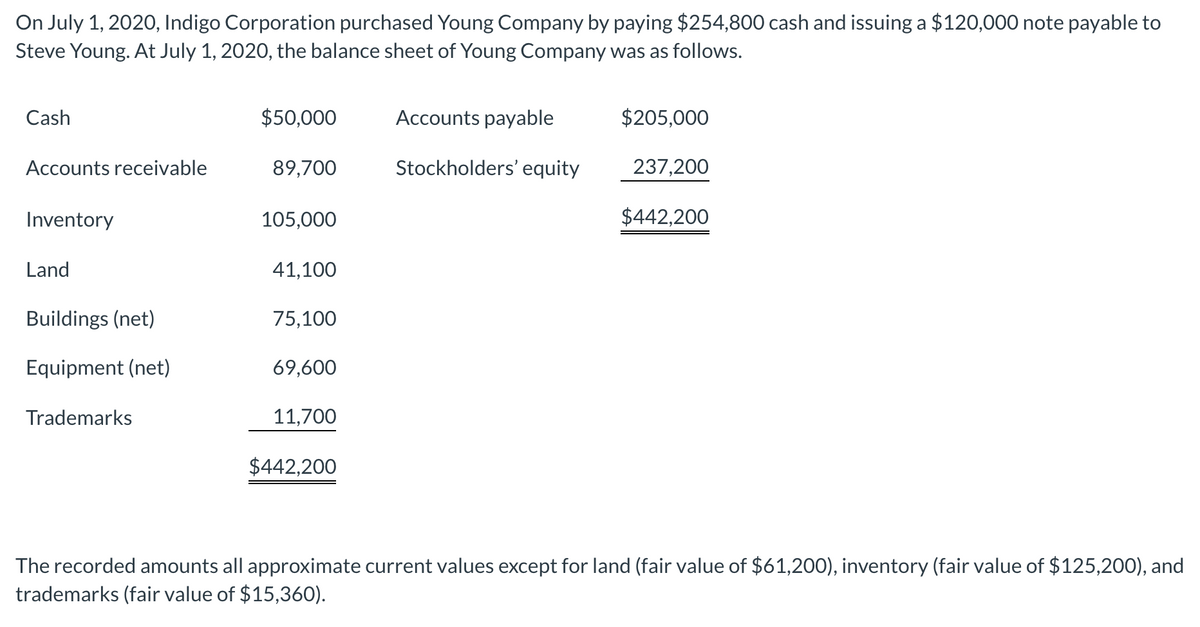 On July 1, 2020, Indigo Corporation purchased Young Company by paying $254,800 cash and issuing a $120,000 note payable to
Steve Young. At July 1, 2020, the balance sheet of Young Company was as follows.
Cash
$50,000
Accounts payable
$205,000
Accounts receivable
89,700
Stockholders' equity
237,200
Inventory
105,000
$442,200
Land
41,100
Buildings (net)
75,100
Equipment (net)
69,600
Trademarks
11,700
$442,200
The recorded amounts all approximate current values except for land (fair value of $61,200), inventory (fair value of $125,200), and
trademarks (fair value of $15,360).
