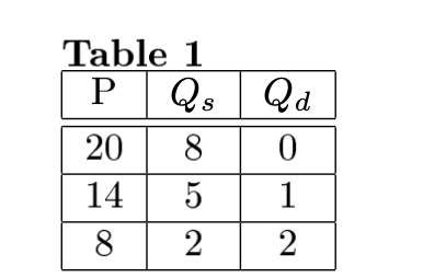 Table 1
P Qs
Qd
0
5 1
2
2
20 8
14
8