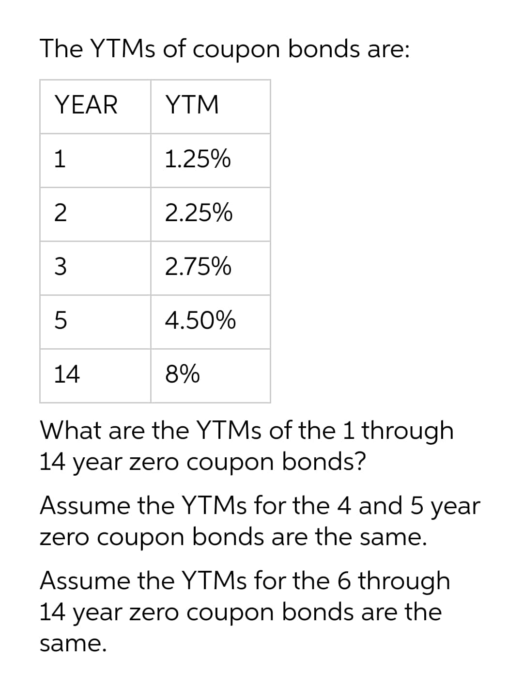The YTMS of coupon bonds are:
YEAR
YTM
1
1.25%
2
2.25%
3
2.75%
4.50%
14
8%
What are the YTMS of the 1 through
14 year zero coupon bonds?
Assume the YTMS for the 4 and 5 year
zero coupon bonds are the same.
Assume the YTMS for the 6 through
14 year zerO coupon bonds are the
same.
