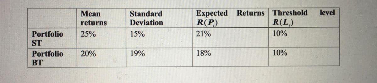 Portfolio
ST
Portfolio
BT
Mean
returns
25%
20%
Standard
Deviation
15%
19%
Expected Returns Threshold level
R(P)
R(L)
10%
21%
18%
10%