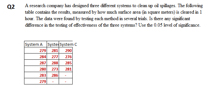 A research company has designed three different systems to clean up oil spillages. The following
table contains the results, measured by how much surface area (in square meters) is cleared in 1
hour. The data were found by testing each method in several trials. Is there any significant
difference in the testing of effectiveness of the three systems? Use the 0.05 level of significance.
Q2
System A Syster System C
279
281
290
284
277
276
287
288
285
280
273
281
283
286
279
