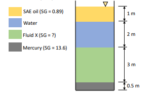 SAE oil (SG = 0.89)
1m
Water
Fluid X (SG = ?)
2 m
Mercury (SG = 13.6)
3 m
(0.5 m

