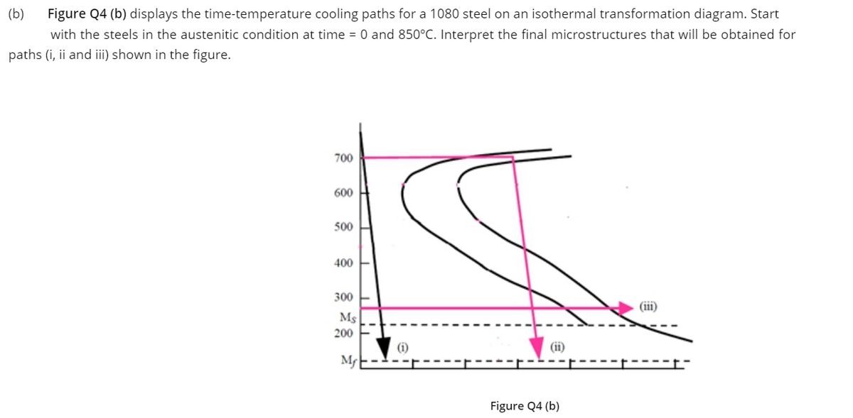 (b)
Figure Q4 (b) displays the time-temperature cooling paths for a 1080 steel on an isothermal transformation diagram. Start
with the steels in the austenitic condition at time = 0 and 850°C. Interpret the final microstructures that will be obtained for
paths (i, ii and iii) shown in the figure.
700
600
500
400
300
(iii)
Ms
200
(i)
(ii)
Mf
Figure Q4 (b)
