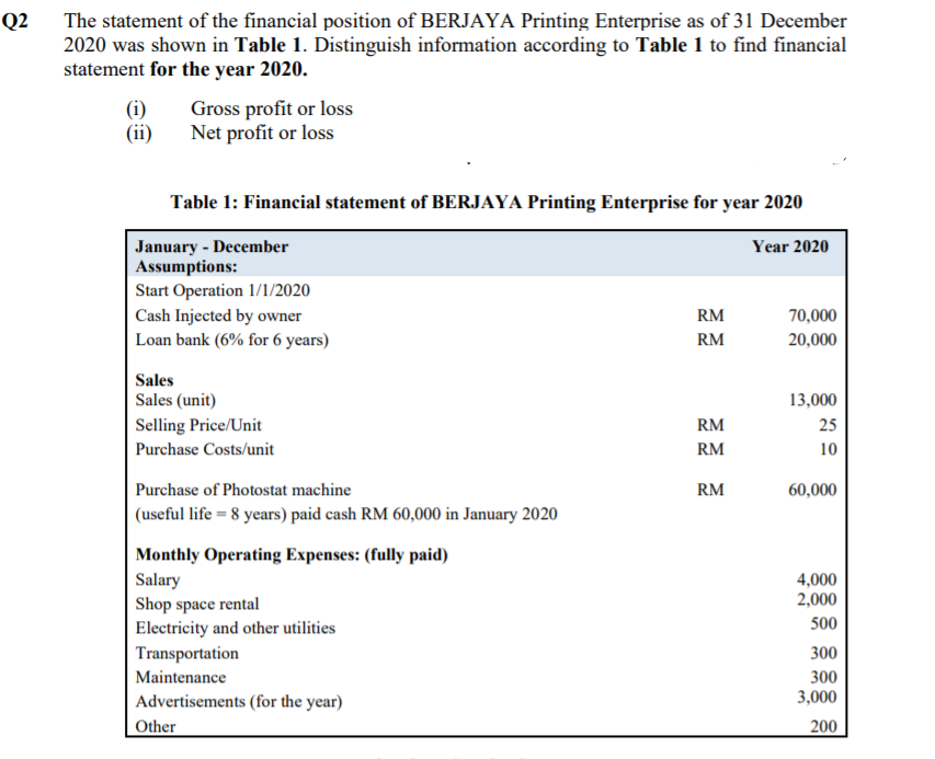 The statement of the financial position of BERJAYA Printing Enterprise as of 31 December
2020 was shown in Table 1. Distinguish information according to Table 1 to find financial
statement for the year 2020.
Q2
(i)
(ii)
Gross profit or loss
Net profit or loss
Table 1: Financial statement of BERJAYA Printing Enterprise for year 2020
January - December
Assumptions:
Start Operation 1/1/2020
Cash Injected by owner
Loan bank (6% for 6 years)
Year 2020
RM
70,000
RM
20,000
Sales
Sales (unit)
13,000
Selling Price/Unit
RM
25
Purchase Costs/unit
RM
10
Purchase of Photostat machine
RM
60,000
(useful life = 8 years) paid cash RM 60,000 in January 2020
Monthly Operating Expenses: (fully paid)
4,000
2,000
Salary
Shop space rental
Electricity and other utilities
500
Transportation
300
Maintenance
300
Advertisements (for the year)
3,000
Other
200
