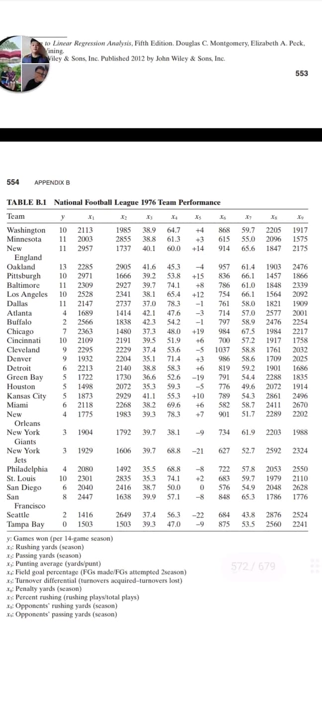 to Linear Regression Analysis, Fifth Edition. Douglas C. Montgomery, Elizabeth A. Peck,
Vining.
Viley & Sons, Inc. Published 2012 by John Wiley & Sons, Inc.
553
554 APPENDIX B
TABLE B.1 National Football League 1976 Team Performance
Team
y
X₂
X₂
X3 X4 X5
X6
X7
Xs
X9
Washington 10 2113
1917
1985 38.9 64.7
2855 38.8 61.3
868 59.7 2205
615 55.0 2096
11 2003
1575
Minnesota
New
11 2957
1737 40.1 60.0 +14
914
65.6 1847
2175
England
Oakland
13 2285
-4 957
61.4
1903
2476
2905 41.6 45.3
1666 39.2 53.8
Pittsburgh
10 2971
+15 836 66.1 1457
1866
Baltimore
11 2309
2927 39.7
74.1
+8 786
61.0 1848
2339
Los Angeles 10 2528
66.1 1564
2092
Dallas
11
2147
2341 38.1 65.4 +12 754
2737 37.0 78.3
1414 42.1
58.0 1821 1909
-1 761
-3 714
Atlanta
4 1689
47.6
57.0
2577
2001
2476 2254
Buffalo
2
2566
-1 797 58.9
1838 42.3 54.2
1480 37.3 48.0
Chicago
7
2363
Cincinnati
10 2109
2191 39.5
51.9
984 67.5 1984 2217
57.2 1917 1758
58.8 1761 2032
1709 2025
Cleveland
9 2295
2229 37.4 53.6
2204 35.1 71.4
Denver
9 1932
Detroit
6 2213
2140 38.8 58.3
59.2 1901 1686
54.4 2288 1835
5
1722
1730
36.6 52.6 -19
5 1498
2072 35.3
59.3 -5
49.6 2072
1914
Green Bay
Houston
Kansas City
Miami
2861
2496
5 1873
6 2118
2929 41.1 55.3 +10
2268 38.2 69.6
1983 39.3 78.3
2411
2670
New
4
1775
2289
2202
Orleans
3 1904
1792
39.7
38.1
734 61.9 2203
1988
3 1929
1606
39.7
68.8
-21 627 52.7 2592
2324
New York
Giants
New York
Jets
Philadelphia
St. Louis
San Diego
San
1492 35.5
68.8
4 2080
10 2301
-8 722 57.8 2053 2550
+2 683 59.7
1979
2110
2835
2416 38.7
1638 39.9 57.1
35.3 74.1
50.0
6 2040
0 576 54.9 2048
2628
8 2447
848
65.3 1786
1776
Francisco
Seattle
Tampa Bay
2 1416
2649 37.4
684 43.8 2876 2524
875 53.5 2560 2241
0 1503
1503 39.3 47.0
y: Games won (per 14-game season)
x₁: Rushing yards (season)
x₂: Passing yards (season)
x: Punting average (yards/punt)
572/679
x₁: Field goal percentage (FGs made/FGs attempted 2season)
xs: Turnover differential (turnovers acquired-turnovers lost)
x: Penalty yards (season)
x: Percent rushing (rushing plays/total plays)
Xs: Opponents' rushing yards (season)
Xo: Opponents' passing yards (season)
|学学学学学学学学学学学早早
+4
+3
+19
+6 700
-5 1037
+3 986 58.6
+6 819
791
776
789 54.3
+6 582 58.7
+7 901 51.7
-9
6 ÷ doot do ÷ 6
56.3 -22