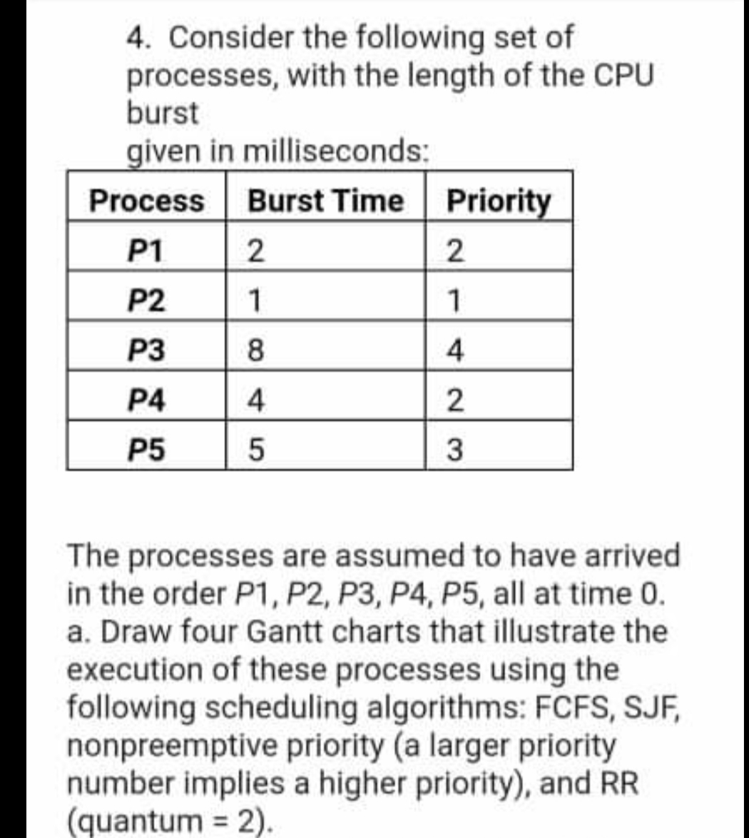 4. Consider the following set of
processes, with the length of the CPU
burst
given in milliseconds:
Process
Burst Time Priority
P1
2
P2
1
1
P3
8.
4
P4
4
P5
The processes are assumed to have arrived
in the order P1, P2, P3, P4, P5, all at time 0.
a. Draw four Gantt charts that illustrate the
execution of these processes using the
following scheduling algorithms: FCFS, SJF,
nonpreemptive priority (a larger priority
number implies a higher priority), and RR
(quantum = 2).
5
