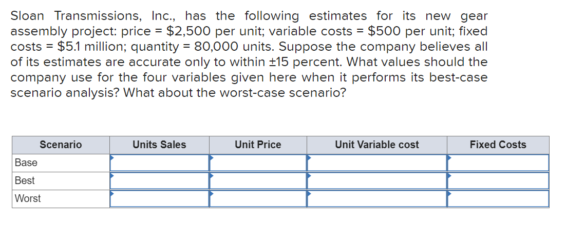Sloan Transmissions, Inc., has the following estimates for its new gear
assembly project: price = $2,500 per unit; variable costs = $500 per unit; fixed
costs = $5.1 million; quantity = 80,000 units. Suppose the company believes all
of its estimates are accurate only to within ±15 percent. What values should the
company use for the four variables given here when it performs its best-case
scenario analysis? What about the worst-case scenario?
Scenario
Units Sales
Unit Price
Unit Variable cost
Fixed Costs
Base
Best
Worst
