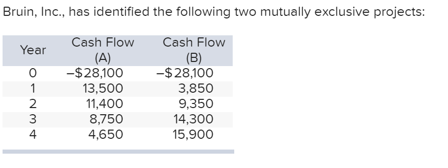 Bruin, Inc., has identified the following two mutually exclusive projects:
Cash Flow
Cash Flow
Year
(A)
-$28,100
13,500
11,400
8,750
4,650
(B)
-$28,100
3,850
9,350
14,300
15,900
-23 4
