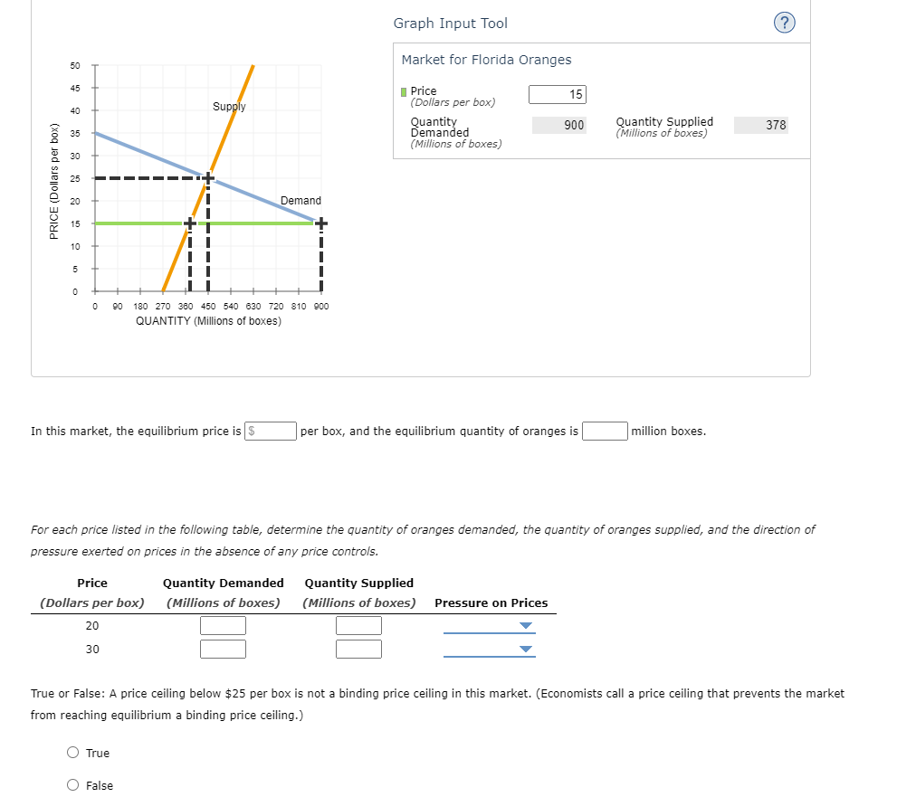 Graph Input Tool
Market for Florida Oranges
50
I Price
(Dollars per box)
45
15
Supply
40
Quantity
Demanded
(Millions of boxes)
Quantity Supplied
(Millions of boxes)
900
378
35
30
25
20
Demand
15
10
5
90 180 270 300 450 540 630 720 810 900
QUANTITY (Millions of boxes)
In this market, the equilibrium price is S
per box, and the equilibrium quantity of oranges is
million boxes.
For each price listed in the following table, determine the quantity of oranges demanded, the quantity of oranges supplied, and the direction of
pressure exerted on prices in the absence of any price controls.
Price
Quantity Demanded
Quantity Supplied
(Dollars per box)
(Millions of boxes)
(Millions of boxes) Pressure on Prices
20
30
True or False: A price ceiling below $25 per box is not a binding price ceiling in this market. (Economists call a price ceiling that prevents the market
from reaching equilibrium a binding price ceiling.)
O True
O False
PRICE (Dollars per box)
