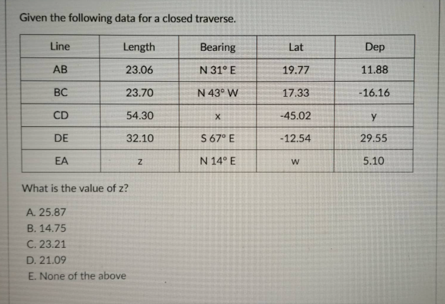 Given the following data for a closed traverse.
Line
Length
Bearing
AB
23.06
N 31° E
BC
23.70
N 43° W
CD
54.30
X
DE
32.10
$ 67° E
EA
Z
N 14° E
What is the value of z?
A. 25.87
B. 14.75
C. 23.21
D. 21.09
E. None of the above
Lat
19.77
17.33
-45.02
-12.54
W
Dep
11.88
-16.16
y
29.55
5.10