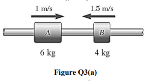1 m/s
6 kg
1.5 m/s
B
4 kg
Figure Q3(a)