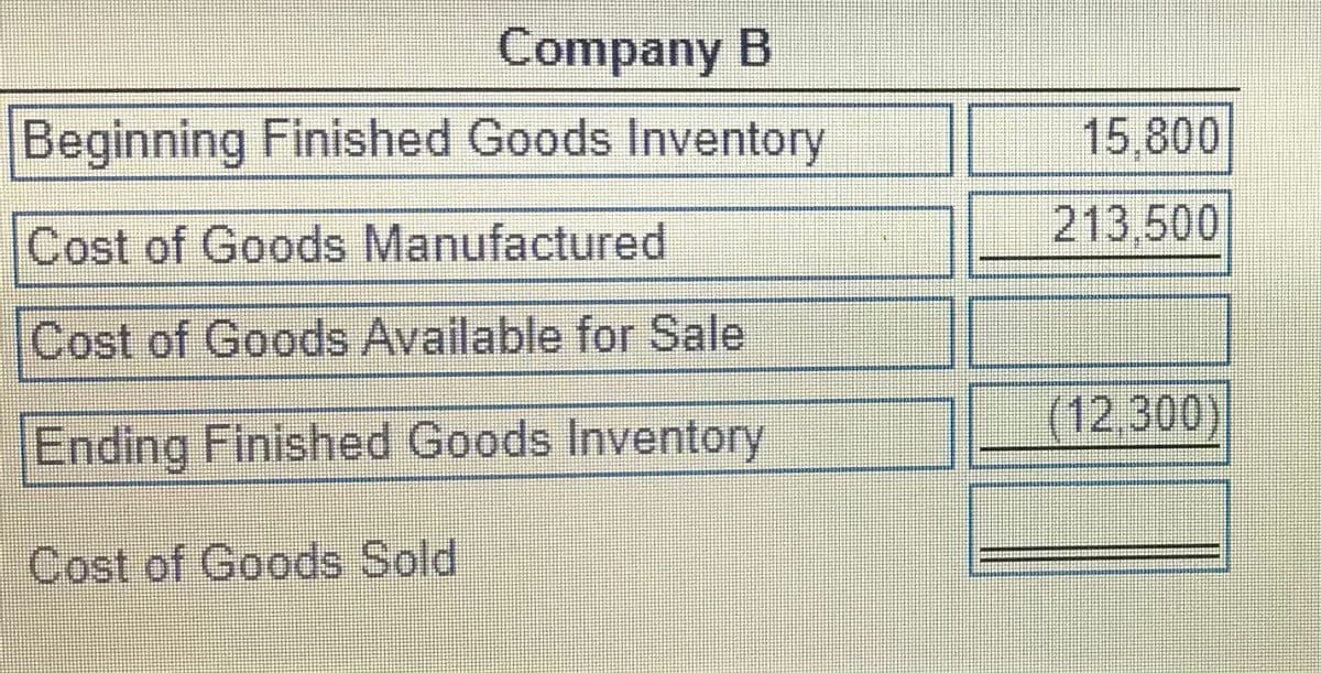 Company B
Beginning Finished Goods Inventory
15,800
Cost of Goods Manufactured
213,500
Cost of Goods Available for Sale
Ending Finished Goods Inventory
7 (12 300)
Cost of Goods Sold

