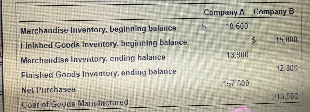 Company A Company B
Merchandise Inventory, beginning balance
10,600
Finished Goods Inventory, beginning balance
15,800
Merchandise Inventory, ending balance
13,900
Finished Goods Inventory, ending balance
12,300
Net Purchases
157,500
Cost of Goods Manufactured
213.500
%24
