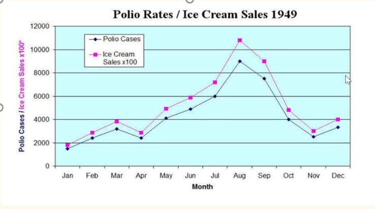Polio Rates / Ice Cream Sales 1949
12000
-Polio Cases
10000
- Ice Cream
Sales x100
8000
6000
4000
2000
Jan
Feb Mar
Apr
May
Jun
Jul
Aug
Sep
Oct
Nov
Dec
Month
Polio Cases / Ice Cream Sales x100*
