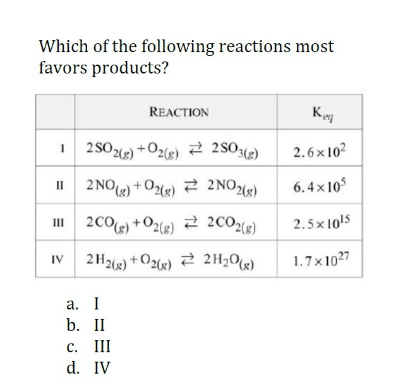 Which of the following reactions most
favors products?
REACTION
2 SO22) +O2(g) 2 2s0:(2)
2.6 x 102
2 NO) +O2e) 2NO%)
6.4x105
II
2C0e) +02(e) 2 2COe)
2 2002(g)
2.5x 1015
III
2 H2(8) + O26«) 2 2H2Og)
1.7x1027
IV
а. I
b. II
С. II
d. IV
|3
