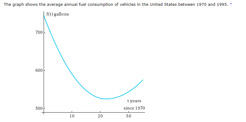 The graph shows the average annual fuel consumption of vehicles in the United States between 1970 and 1995. t
f(t) gallons
700
600
t years
since 1970
500
10
20
30
