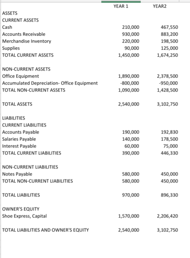 YEAR 1
YEAR2
ASSETS
CURRENT ASSETS
Cash
210,000
467,550
Accounts Receivable
930,000
883,200
Merchandise Inventory
220,000
198,500
Supplies
90,000
125,000
TOTAL CURRENT ASSETS
1,450,000
1,674,250
NON-CURRENT ASSETS
Office Equipment
1,890,000
2,378,500
Accumulated Depreciation- Office Equipment
-800,000
-950,000
TOTAL NON-CURRENT ASSETS
1,090,000
1,428,500
TOTAL ASSETS
2,540,000
3,102,750
LIABILITIES
CURRENT LIABILITIES
Accounts Payable
Salaries Payable
Interest Payable
190,000
192,830
140,000
178,500
60,000
75,000
TOTAL CURRENT LIABILITIES
390,000
446,330
NON-CURRENT LIABILITIES
Notes Payable
580,000
450,000
TOTAL NON-CURRENT LIABILITIES
580,000
450,000
TOTAL LIABILITIES
970,000
896,330
OWNER'S EQUITY
|Shoe Express, Capital
1,570,000
2,206,420
TOTAL LIABILITIES AND OWNER'S EQUITY
2,540,000
3,102,750
