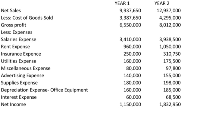 YEAR 1
YEAR 2
Net Sales
9,937,650
12,937,000
Less: Cost of Goods Sold
3,387,650
4,295,000
Gross profit
6,550,000
8,012,000
Less: Expenses
Salaries Expense
3,410,000
3,938,500
Rent Expense
960,000
1,050,000
Insurance Expence
250,000
310,750
Utilities Expense
Miscellaneous Expense
Advertising Expense
Supplies Expense
Depreciation Expense- Office Equipment
160,000
175,500
80,000
97,800
140,000
155,000
180,000
198,000
160,000
185,000
Interest Expense
60,000
68,500
Net Income
1,150,000
1,832,950
