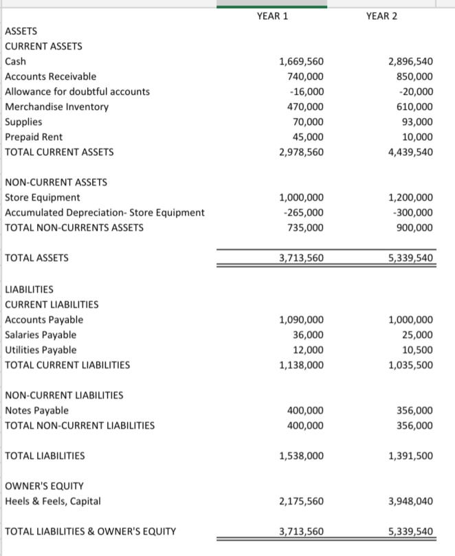 YEAR 1
YEAR 2
ASSETS
CURRENT ASSETS
Cash
1,669,560
2,896,540
Accounts Receivable
740,000
850,000
Allowance for doubtful accounts
-16,000
-20,000
Merchandise Inventory
470,000
610,000
Supplies
70,000
93,000
Prepaid Rent
45,000
10,000
TOTAL CURRENT ASSETS
2,978,560
4,439,540
NON-CURRENT ASSETS
Store Equipment
1,000,000
1,200,000
Accumulated Depreciation- Store Equipment
-265,000
-300,000
TOTAL NON-CURRENTS ASSETS
735,000
900,000
TOTAL ASSETS
3,713,560
5,339,540
LIABILITIES
CURRENT LIABILITIES
Accounts Payable
1,090,000
1,000,000
Salaries Payable
36,000
25,000
Utilities Payable
12,000
10,500
TOTAL CURRENT LIABILITIES
1,138,000
1,035,500
NON-CURRENT LIABILITIES
Notes Payable
400,000
356,000
TOTAL NON-CURRENT LIABILITIES
400,000
356,000
TOTAL LIABILITIES
1,538,000
1,391,500
OWNER'S EQUITY
Heels & Feels, Capital
2,175,560
3,948,040
TOTAL LIABILITIES & OWNER'S EQUITY
3,713,560
5,339,540
