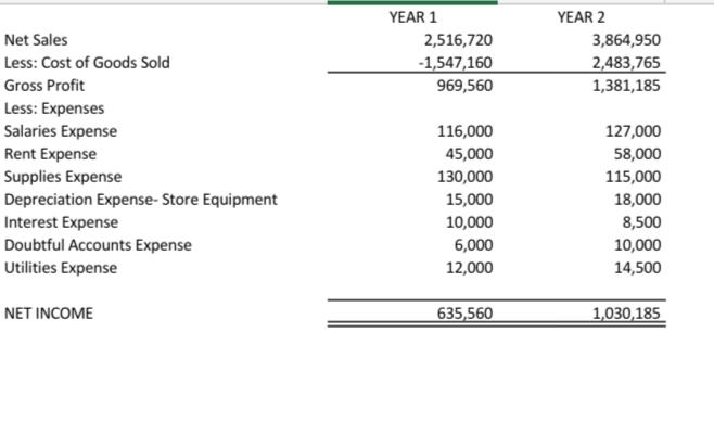 YEAR 1
YEAR 2
Net Sales
2,516,720
3,864,950
Less: Cost of Goods Sold
-1,547,160
969,560
2,483,765
1,381,185
Gross Profit
Less: Expenses
Salaries Expense
Rent Expense
Supplies Expense
Depreciation Expense- Store Equipment
Interest Expense
Doubtful Accounts Expense
116,000
127,000
45,000
130,000
58,000
115,000
15,000
18,000
10,000
8,500
6,000
10,000
Utilities Expense
12,000
14,500
NET INCOME
635,560
1,030,185
