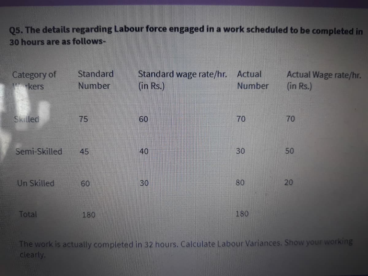 Q5. The details regarding Labour force engaged in a work scheduled to be completed in
30 hours are as follows-
Standard
Category of
erkers
Standard wage rate/hr. Actual
(in Rs.)
Actual Wage rate/hr.
(in Rs.)
Number
Number
Skilled
75
60
70
70
Semi-Skilled
45
40
30
50
Un Skilled
60
30
80
20
Total
180
180
The work is actually completed in 32 hours. Calculate Labour Variances. Show your working
clearly.
