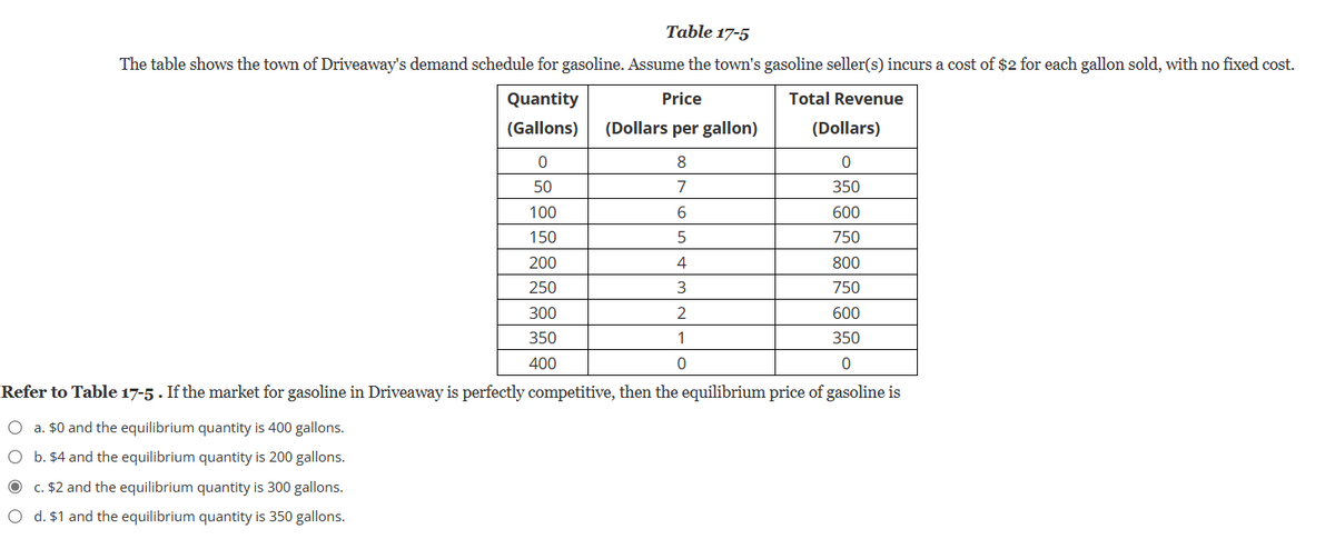 Table 17-5
The table shows the town of Driveaway's demand schedule for gasoline. Assume the town's gasoline seller(s) incurs a cost of $2 for each gallon sold, with no fixed cost.
Total Revenue
(Dollars)
0
350
600
750
800
Quantity
(Gallons)
● c. $2 and the equilibrium quantity is 300 gallons.
O d. $1 and the equilibrium quantity is 350 gallons.
0
50
100
150
200
250
300
350
400
Price
(Dollars per gallon)
8
7
6
5
4
3
2
1
0
750
600
350
0
Refer to Table 17-5. If the market for gasoline in Driveaway is perfectly competitive, then the equilibrium price of gasoline is
O a. $0 and the equilibrium quantity is 400 gallons.
O b. $4 and the equilibrium quantity is 200 gallons.