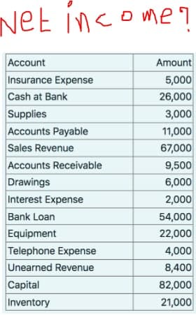 Net income?
Account
Insurance Expense
Cash at Bank
Amount
5,000
26,000
Supplies
3,000
Accounts Payable
Sales Revenue
Accounts Receivable
Drawings
Interest Expense
11,000
67,000
9,500
6,000
2,000
Bank Loan
54,000
Equipment
Telephone Expense
Unearned Revenue
Capital
Inventory
22,000
4,000
8,400
82,000
21,000
