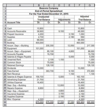 DIE F | G
Beacons Company
End-of-Period Spreadsheet
For the Year Ended December 31, 20YS
Unadjusted
Trial Balance
Cr.
21
Adjusted
Trial Balance
Dr.
Adjustments
Account Title
Dr.
Dr.
Cr.
10.800
48.000
1,050
8 Cash
9Accounts Receivable
10 Prepaid Insurance
11 Supples
12 Land
13 Bulding
14 Accum Depr-Buldng
15 Equipment
16 Accum Depr-Equipment
17 Accounts Payable
18 Salaries & Wages Payabie
19 Unearned Rent
20 Common Stock
21 Retained Eamings
22 Dividends
23 Fees Earned
24 Rent Revenue
25 Salaries & Wages Expense
26 Advertising Expense
27 Utes Expense
28 Depr. Exp-Bulding
29 Repairs Expense
30 Depr. Exp-Eqvipment
31 Insurance Expense
32 Supplies Expense
33Msc. Expense
34
35
10.800
38.900
4200
2,730
98,000
400,000
9.100
3,150
2,180
550
98.000
400,000
205 300
12.000
217 300
101,000
101,000
89.900
15.700
5,000
1,000
75,000
128,100
4,800
85 100
15,700
5,000
2.100
75.000
128,100
1,100
10.000
10,000
363 700
9,100
1,100
372,800
1,100
158, 100
21,700
16,400
163, 100
21,700
16,400
12.000
8.850
4800
3.150
2,180
4.320
37.330 4900
5,000
12.000
8,850
4.800
3.150
2.180
4320
825.000 375.000
37.330
