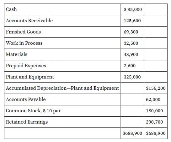 Cash
$ 85,000
Accounts Receivable
125,600
Finished Goods
69,300
Work in Process
32,500
Materials
48,900
Prepaid Expenses
2,600
Plant and Equipment
325,000
Accumulated Depreciation-Plant and Equipment
$156,200
Accounts Payable
62,000
Common Stock, $ 10 par
180,000
Retained Earnings
290,700
$688,900 $688,900
