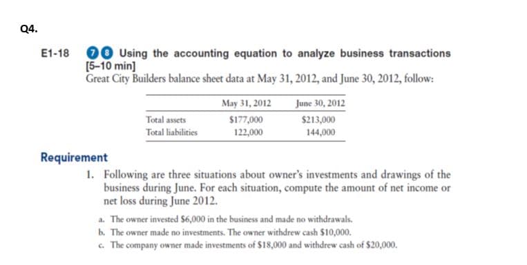 Q4.
E1-18 00 Using the accounting equation to analyze business transactions
[5-10 min]
Great City Builders balance sheet data at May 31, 2012, and June 30, 2012, follow:
May 31, 2012
June 30, 2012
Total assets
$177,000
$213,000
Total liabilities
122,000
144,000
Requirement
1. Following are three situations about owner's investments and drawings of the
business during June. For each situation, compute the amount of net income or
net loss during June 2012.
a. The owner invested $6,000 in the business and made no withdrawals.
b. The owner made no investments. The owner withdrew cash $10,000.
c. The company owner made investments of $18,000 and withdrew cash of $20,000.
