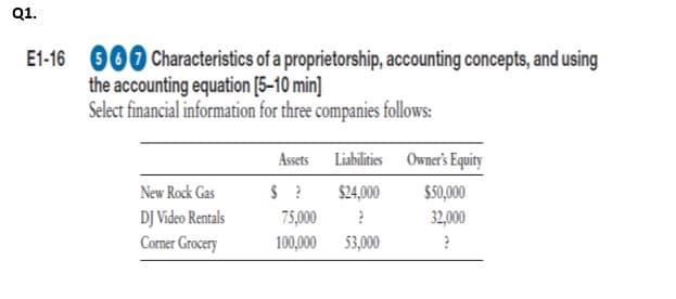 Q1.
E1-16 000 Characteristics of a proprietorship, accounting concepts, and using
the accounting equation [5-10 min]
Select financial information for three companies follows:
Assets Liabilities Owner's Equity
New Rock Gas
$24,000
$50,000
DJ Video Rentals
Corner Grocery
75,000
32,000
100,000 53,000
