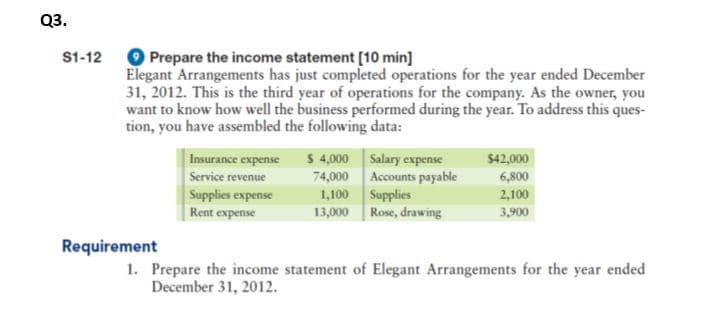 Q3.
S1-12 O Prepare the income statement [10 min]
Elegant Arrangements has just completed operations for the year ended December
31, 2012. This is the third year of operations for the company. As the owner, you
want to know how well the business performed during the year. To address this ques-
tion, you have assembled the following data:
Insurance expense
Service revenue
Supplies expense
Rent expense
$ 4,000 Salary expense
74,000 Accounts payable
1,100 Supplies
13,000 Rose, drawing
$42,000
6,800
2,100
3,900
Requirement
1. Prepare the income statement of Elegant Arrangements for the year ended
December 31, 2012.
