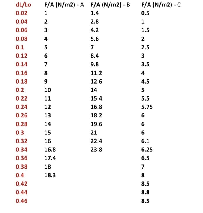 dL/Lo
F/A (N/m2) - A F/A (N/m2) - B
F/A (N/m2) - C
0.02
1
1.4
0.5
0.04
2
2.8
1
0.06
4.2
1.5
0.08
4
5.6
2
0.1
5
7
2.5
0.12
6
8.4
3
0.14
7
9.8
3.5
0.16
8
11.2
4
0.18
12.6
4.5
0.2
10
14
0.22
11
15.4
5.5
0.24
12
16.8
5.75
0.26
13
18.2
0.28
14
19.6
0.3
15
21
6
0.32
16
22.4
6.1
0.34
16.8
23.8
6.25
0.36
17.4
6.5
0.38
18
7
0.4
18.3
8
0.42
8.5
0.44
8.8
0.46
8.5
9.
