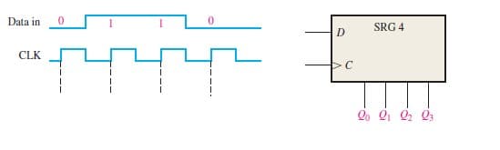 Data in
SRG 4
D
CLK
