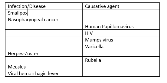 Infection/Disease
Causative agent
Smallpox
Nasopharyngeal cancer
Human Papillomavirus
HIV
Mumps virus
Varicella
Herpes-Zoster
Rubella
Measles
Viral hemorrhagic fever
