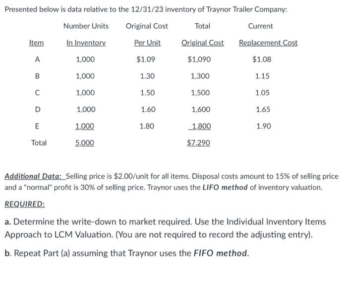 Presented below is data relative to the 12/31/23 inventory of Traynor Trailer Company:
Number Units
Original Cost
Total
Current
Item
In Inventory
Per Unit
Original Cost
Replacement Cost
1,000
$1.09
$1,090
$1.08
1,000
1.30
1,300
1.15
C
1,000
1.50
1,500
1.05
D
1,000
1.60
1,600
1.65
E
1,000
1.80
1,800
1.90
Total
5.000
$7.290
Additional Data: Selling price is $2.00/unit for all items. Disposal costs amount to 15% of selling price
and a "normal" profit is 30% of selling price. Traynor uses the LIFO method of inventory valuation.
REQUIRED:
a. Determine the write-down to market required. Use the Individual Inventory Items
Approach to LCM Valuation. (You are not required to record the adjusting entry).
b. Repeat Part (a) assuming that Traynor uses the FIFO method.
