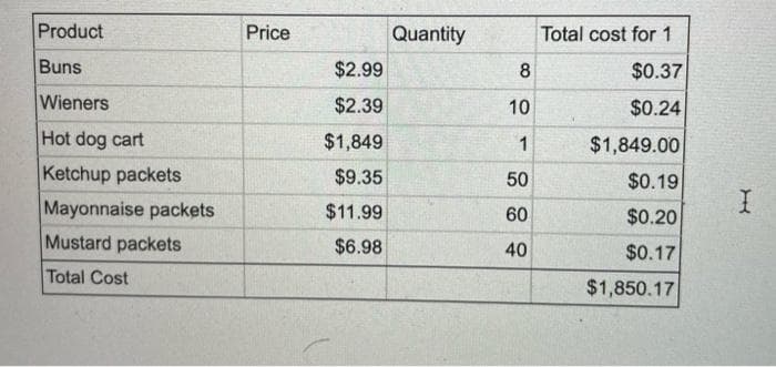 Product
Price
Quantity
Total cost for 1
Buns
$2.99
8
$0.37
Wieners
$2.39
10
$0.24
Hot dog cart
$1,849
$1,849.00
1
Ketchup packets
$9.35
50
$0.19
Mayonnaise packets
Mustard packets
$11.99
60
$0.20
$6.98
40
$0.17
Total Cost
$1,850.17
