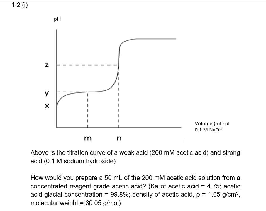1.2 (i)
pH
Volume (mL) of
0.1 M NaOH
m
n
Above is the titration curve of a weak acid (200 mM acetic acid) and strong
acid (0.1 M sodium hydroxide).
How would you prepare a 50 mL of the 200 mM acetic acid solution from a
concentrated reagent grade acetic acid? (Ka of acetic acid = 4.75; acetic
acid glacial concentration = 99.8%; density of acetic acid, p = 1.05 g/cm3,
molecular weight = 60.05 g/mol).
%3D
> X
