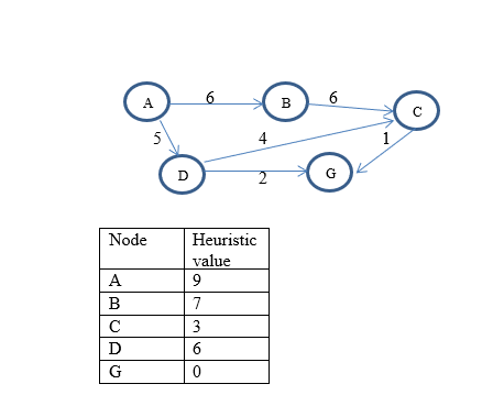 A
B
5
4
D
G
Node
Heuristic
value
A
9
B
7
3
D
6
G
