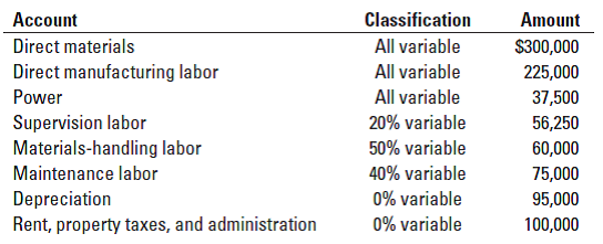 Classification
Account
Amount
Direct materials
All variable
$300,000
Direct manufacturing labor
All variable
225,000
Power
All variable
37,500
Supervision labor
Materials-handling labor
20% variable
56,250
50% variable
60,000
Maintenance labor
40% variable
75,000
Depreciation
Rent, property taxes, and administration
0% variable
95,000
0% variable
100,000
