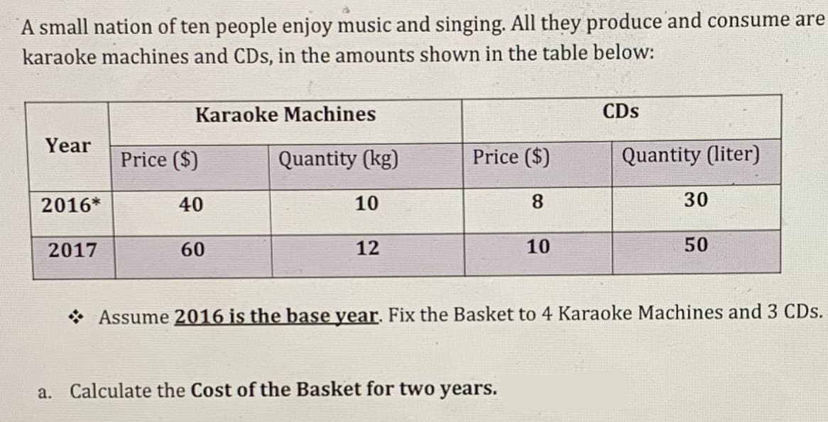 A small nation of ten people enjoy music and singing. All they produce and consume are
karaoke machines and CDs, in the amounts shown in the table below:
Karaoke Machines
CDs
Year
Price ($)
Quantity (kg)
Price ($)
Quantity (liter)
2016*
40
10
8.
30
2017
60
12
10
50
* Assume 2016 is the base year. Fix the Basket to 4 Karaoke Machines and 3 CDs.
a. Calculate the Cost of the Basket for two years.

