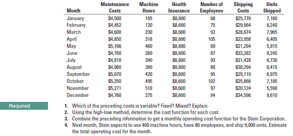 Maintenance
Machine
Health
Number of
Shipping
Costs
Units
Month
Costs
Hours
Insurance
Employees
Shipped
January
February
$4,500
$4,452
$8,600
$8,600
$25,776
$29,664
165
68
7,160
8,240
120
75
March
$4,600
$8,600
$8,600
$28,674
7,965
230
92
April
May
$4,850
318
105
$23,058
6,405
$5,166
$8,600
$21,294
460
89
5,915
June
$4,760
$8,600
$8,600
$33,282
280
87
9,245
July
August
September
$4,910
340
$31,428
8,730
93
$4,960
360
$8,600
$30,294
88
8,415
$5,070
420
$8,600
$25,110
95
6,975
October
$5,250
$8,600
$25,866
495
102
7,185
$20,124
November
$5,271
$8,600
510
97
5,590
December
$4,760
$8,600
$34,596
275
94
9,610
Required
1. Which of the preceding costs is variable? Fixed? Mixed? Explain.
2. Using the high-low method, determine the cost function for each cost.
3. Combine the preceding information to get a monthly operating cost function for the Stein Corporation.
4. Next month, Stein expects to use 400 machine hours, have 80 employees, and ship 9,000 units. Estimate
the total operating cost for the month.
