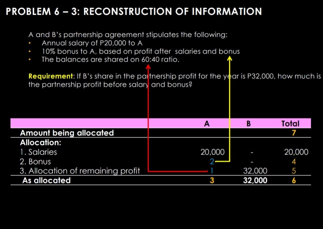 PROBLEM 6 – 3: RECONSTRUCTION OF INFORMATION
A and B's partnership agreement stipulates the following:
Annual salary of P20,000 to A
10% bonus to A, based on profit after salaries and bonus
The balances are shared on 60:40 ratio.
Requirement: If B's share in the pai tnership profit for the year is P32,000, how much is
the partnership profit before salary and bonus?
A
В
Total
Amount being allocated
7
Allocation:
1. Salaries
20,000
20,000
2. Bonus
4
3. Allocation of remaining profit
As allocated
32,000
32,000
5
3
6

